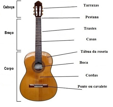 Nome das Partes do Violão